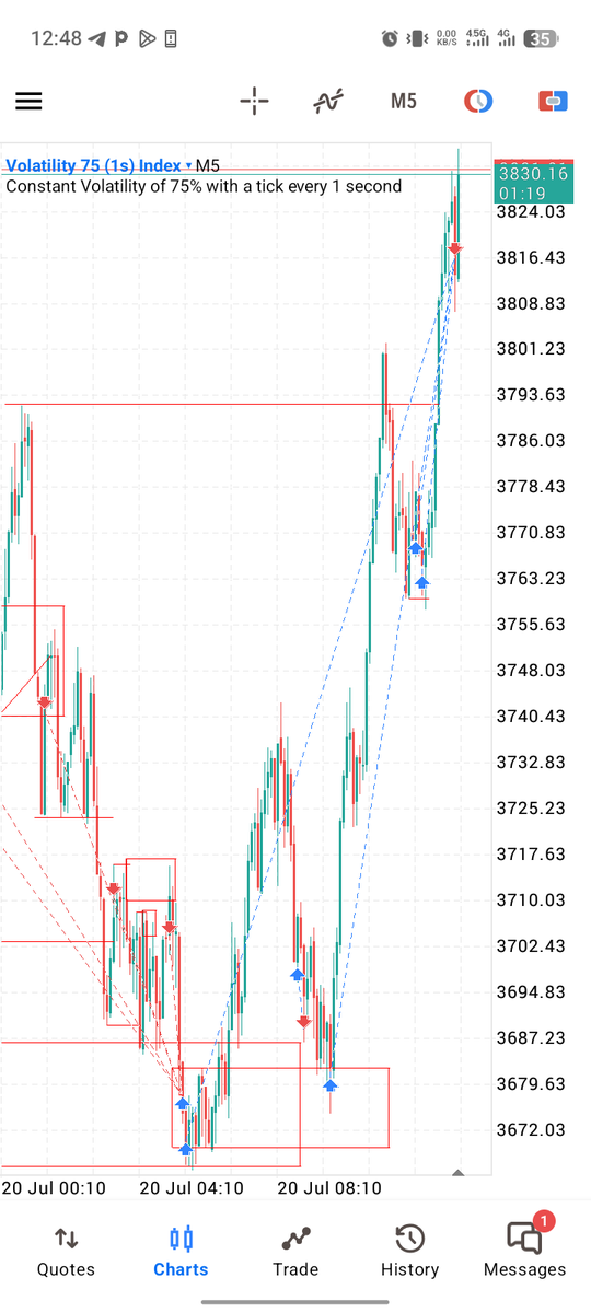 wisdomande's tweet photo. Na now I understand why @uncommonkvng said "when you are done learning you will become the structure, you will know where the market is going to even before it plays out" in the #UNCOMMONUNIVERSITY.
I just dey milk Vix 75 (1s) https://t.co/KmKJzloRcQ