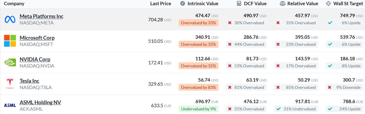 danechan's tweet photo. Most stock are reached historical high, gonna park my fund to less risky assets. https://t.co/i2LtXI5Z1D