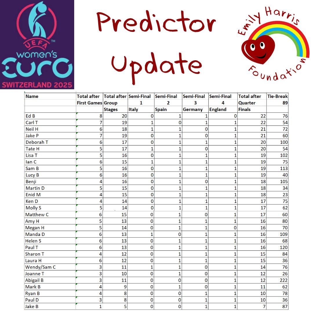EmHFoundation's tweet image. With the 4 semi-finalists decided, it's time for the penultimate update in the Predictor Competition and whilst Ed B still tops the table, Carl T has joined him on equal points and with just 3 points separating the top 10, it really is all to play for in the final games!#Euro2025