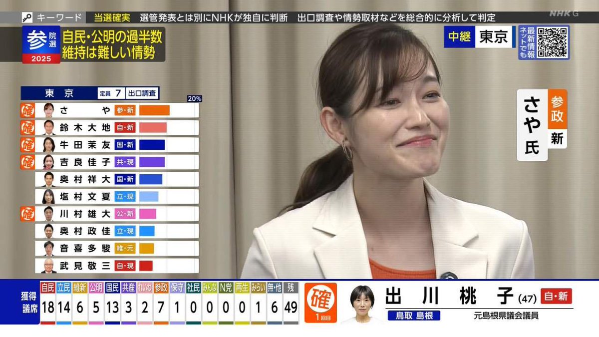 東京、参政党がトップって本当……？？
それでいいの、本当にそれでいいのね…？？？？