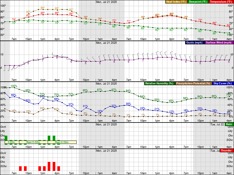 NCCO_DE_Skywarn's tweet image. Good Morning.. another unsettled day but showers and thunderstorms that have a slight chance of making themselves know later today.