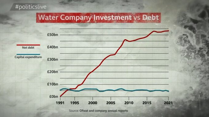 WistfulCass's tweet image. #bbclaurak begins by asking &quot;Why is our Water so filthy?&quot;

Simple, it was privatised by Tories, enabling new owners to refocus on &apos;Profit&apos; not &apos;Cleanliness &amp;amp; Safety&apos; with any T&amp;amp;Cs or management

@OfWat proved years ago it&apos;s #NotFitForPurpose &amp;amp; just water firms lapdog

#SkyNews…