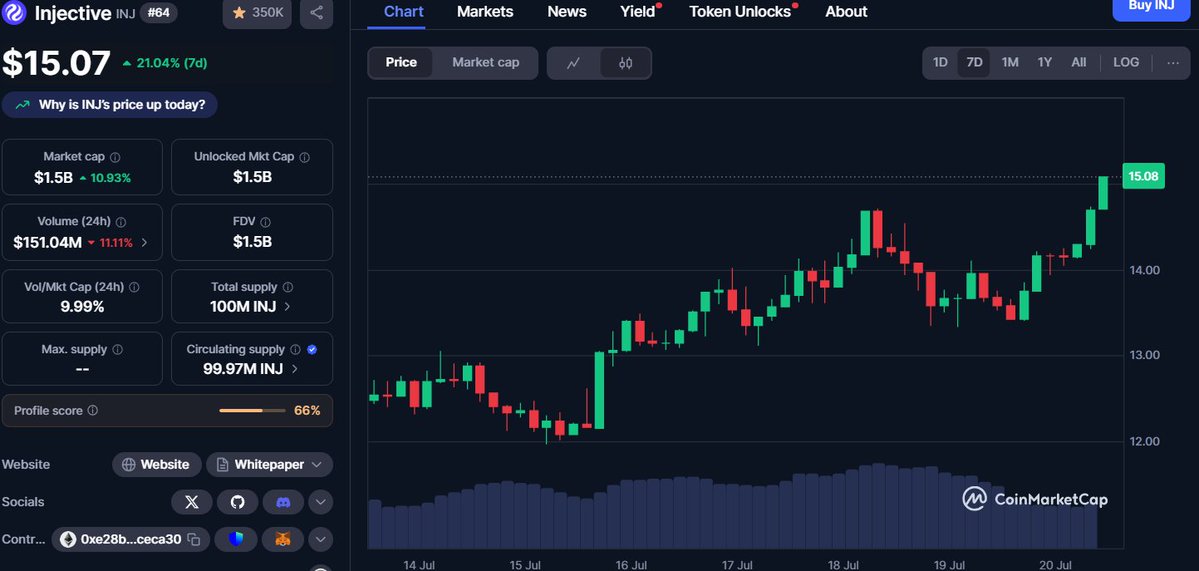 j0vany1's tweet image. Nice rally from @injective ! 🚀
Congrats to everyone and hey, I’ll congratulate myself too 😄
I’m a holder, staker, and @zentry Tier 2 Watcher with $inj
As always... we’re all saying the same thing:
Why didn’t I buy more? 😂