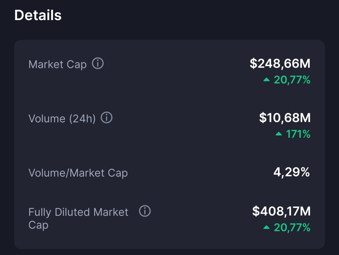 Stats speak for themselves.
Over $10M+ volume in the last 24h.
Market cap nearing $250M.
$Qubic is heating up. 💸🚀