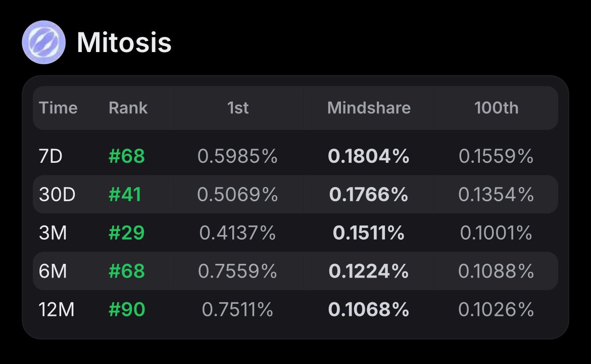 MidMare__'s tweet image. What do you think about @MitosisOrg leaderboards?
I see many longtime Yappers are kicking out of LBs and it makes me sad.
This is my current rankings, I hope I can keep it!