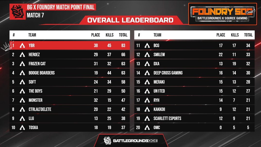 BattlegroundOCE's tweet image. WHAT A HUGE WEEKEND!

After 25 Games across two days we have a winner, 
Congratulations to our MP Winners YungBlackRicky taking home a huge chunk of that $1500 Prize Pool! 

🏆 - YBR
@crumbsOCE 
@ThePlayerKay 
@RogersOCE 

🥈Doa Ibu
@Bastiaan0Z 
@K1nGMSG 
#Wiffu

🥉Frozen Cat