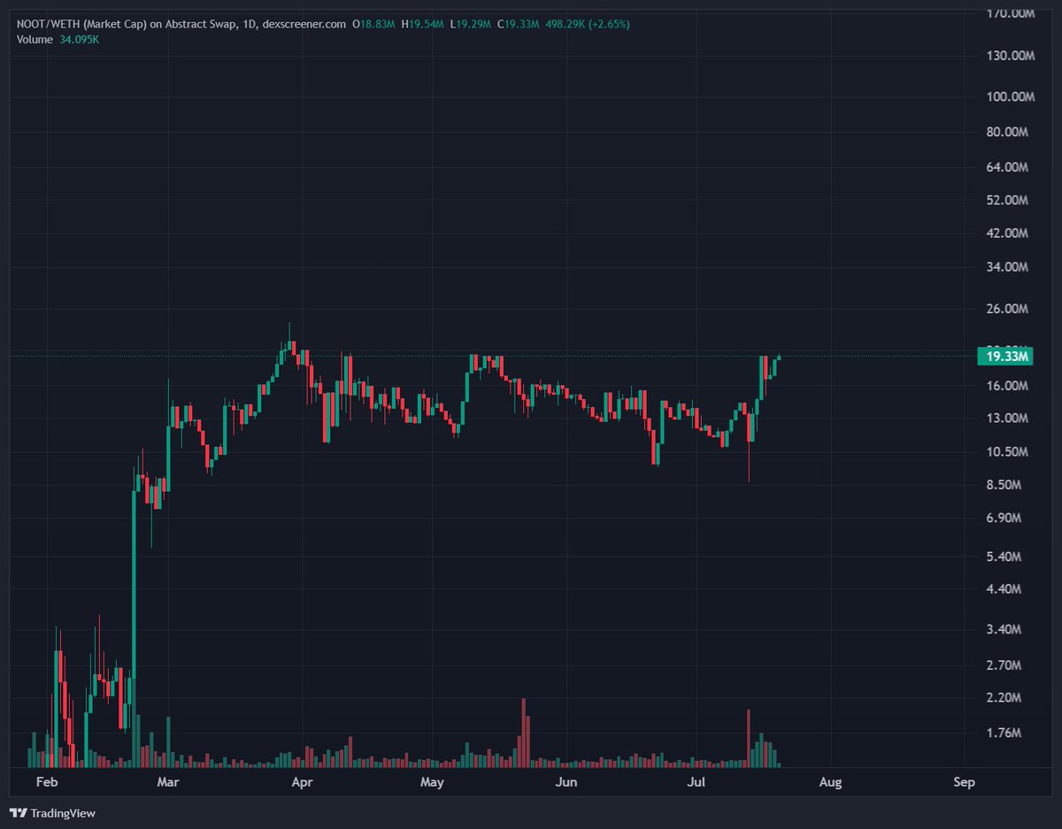 Bottom sellers in disbelief. $NOOT pushing for new ATHs