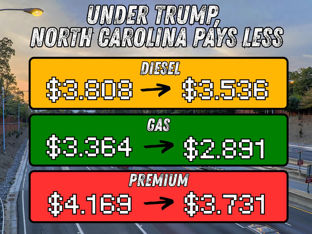 RepPatHarrigan's tweet image. President Trump is ending Biden’s war on American energy. In North Carolina, gas prices are down across every grade from last summer.
When production isn’t punished, families aren’t either!