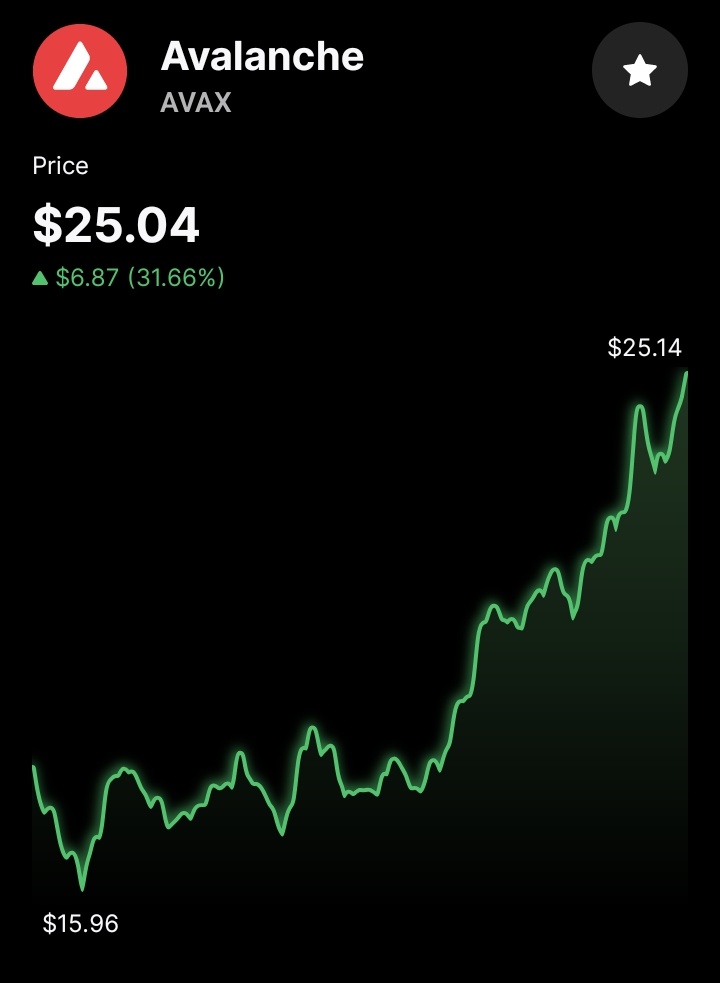 🚨  $25 hit guys 🎯 🔺

I don't think we're coming back the floor price again 🤝🏻..

Green Vibes unto $100/$AVAX 📈💚🔺
- Don't Snooze <a href="/greenavax/">GRAVAX 🟢🌱</a> Token Airdrop⚠️
Join the community, be a part of the Movement &amp; get $GRAV rewards Now ! 🌳