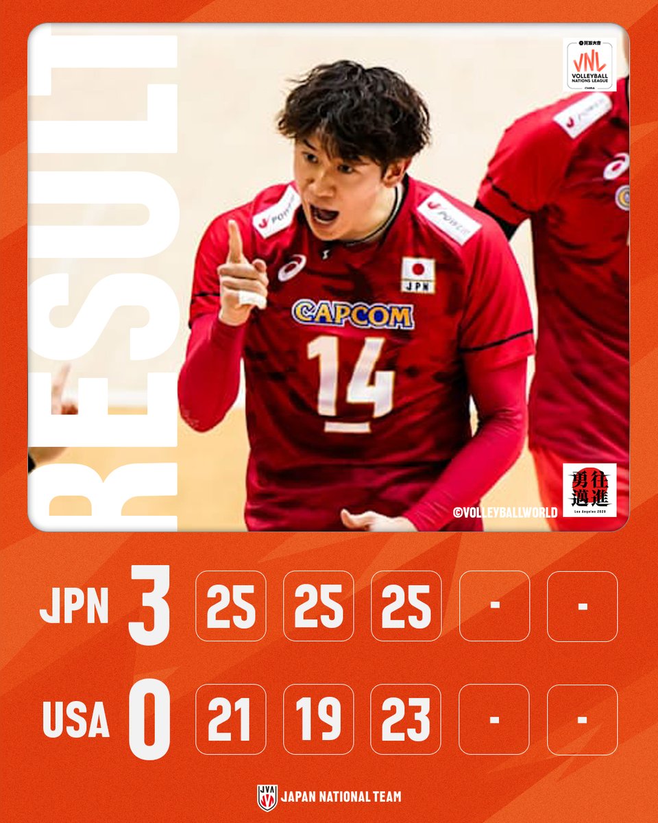 JVA_Volleyball's tweet image. 買取大吉 バレーボールネーションズリーグ 2025 千葉大会、#バレーボール男子日本代表 はアメリカにセットカウント3-0のストレートで勝利し、ファイナルラウンド進出を決めました。
試合日時、対戦相手は決定次第お知らせいたします。
Photo: @volleyballworld
#VNL2025 #勇往邁進LosAngeles2028