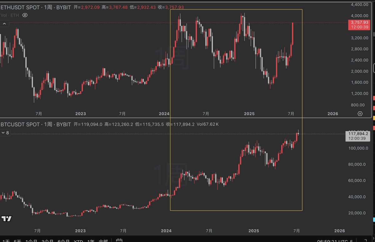 相比 $BTC ， $ETH 本轮走法极其变态，跟比特币几乎脱节，这种洗盘只能说明主力要做到吸筹绝对充足，绝对控盘，所以，后续空间不可限量！