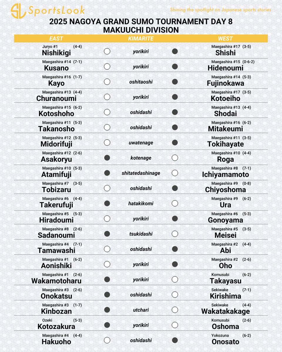 SportsLookJP's tweet image. #NagoyaBasho Day 8 Results:
The leaderboard shuffles again as four rikishi—#Ichiyamamoto, #Kirishima, #Kusano, and #Tamawashi—now share the top spot with 7-1 records.
#Yokozuna #Onosato drops to 6-2 after a loss to #Hakuoho.
#Sumo #大相撲 #名古屋場所