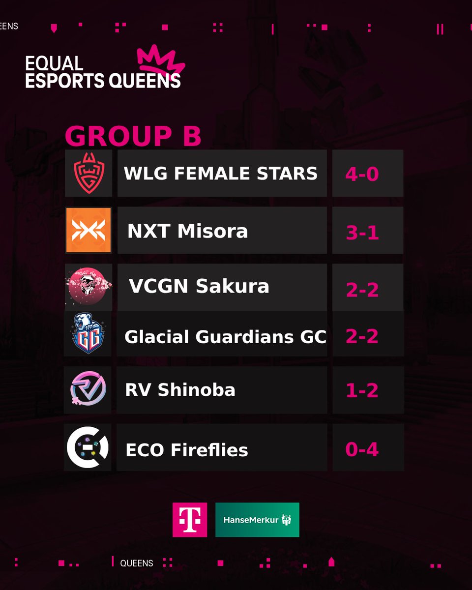 👑 Zwischenstand in der #EQUALESPORTS Queens Amateur Series👑
Das Match am Freitag hatte es in sich und auch die Tabelle kommt ordentlich in Bewegung! 🔥

Hier die aktuellen Standings der Gruppen A &amp; B: