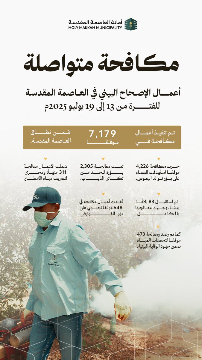تواصل فرقنا الميدانية أعمال الإصحاح البيئي  
بـ #العاصمة_المقدسة ٫ من خلال مكافحة 7179موقعاً خلال 13 - 19يوليو في إطار التزامنا المستمر بتحقيق بيئة مستدامة وتعزيز الإصحاح البيئي.
