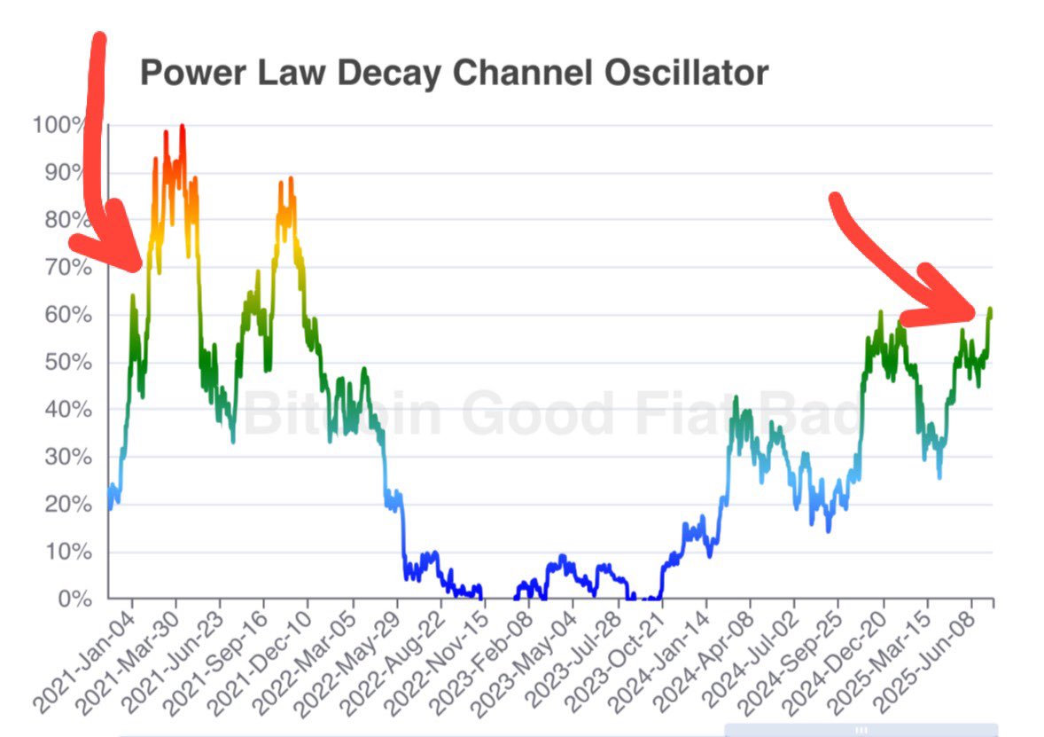 Ich verfolge nach wie vor den Power-Law Decay Channel Oszillator, der uns seit Jahren zeigt, wie weit der Preis von seinem „Fair-Value“ abweicht. 
Aktuell stehen wir bei 60 %, also auf demselben Niveau wie im Januar 2021, als die Rally gerade Fahrt aufnahm. Die absoluten Spitzen