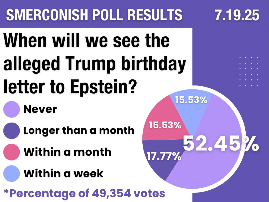 smerconish's tweet image. Yesterday's poll closed with 52.45% of 49,354 voters saying that we will never see the Trump birthday letter to Epstein.
Vote on today's poll 🗳️ loom.ly/6Y9cBds