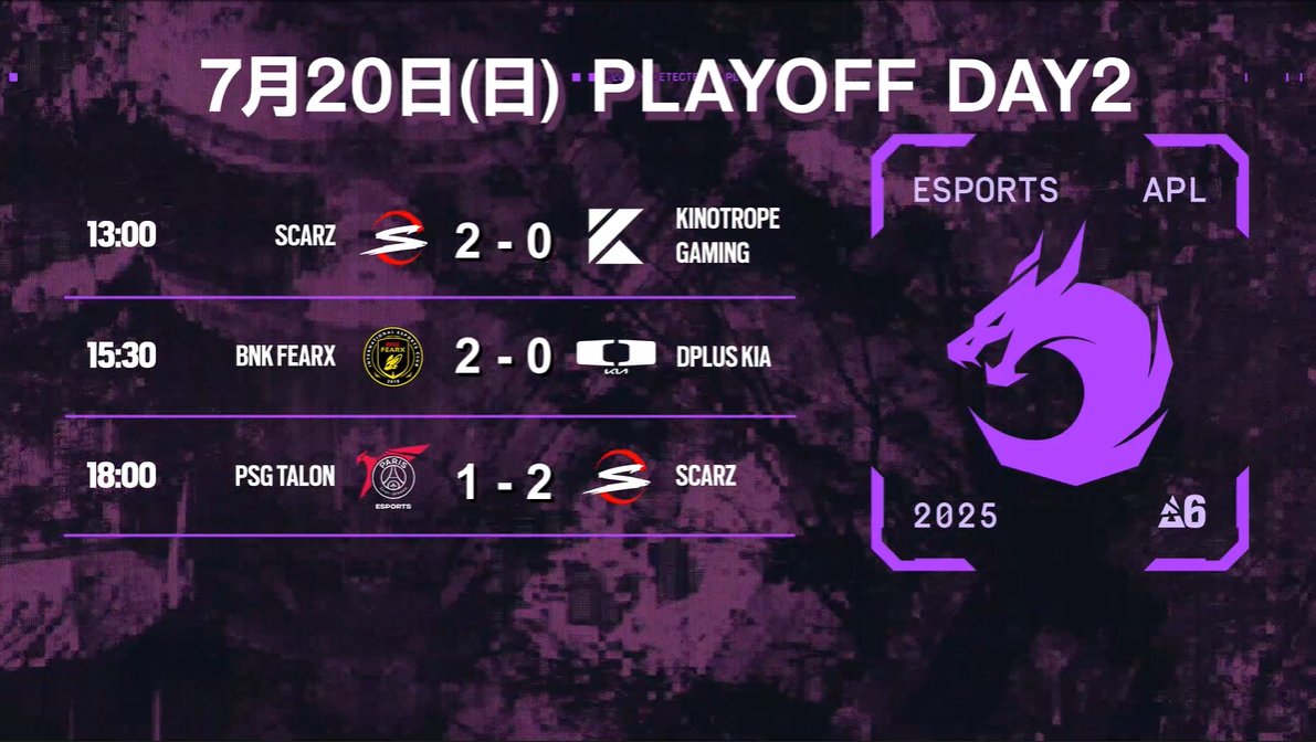 Rainbow6JP's tweet image. 🎮 Asia Pacific League Stage 1 PlayOff Day2🎮

本日の結果はこちら
🇯🇵SCARZ 2 - 0 KINOTROPE gaming🇯🇵
🇰🇷BNK FEARX 2 - 0 DPlus KIA🇰🇷
🇯🇵SCARZ 2 - 1 PSG Talon🇰🇷

SCARZは来週のDay3に繋ぎました！ #SZWIN

⏬これまでの試合結果などはこちら⏬
ubisoft.com/ja-jp/esports/…