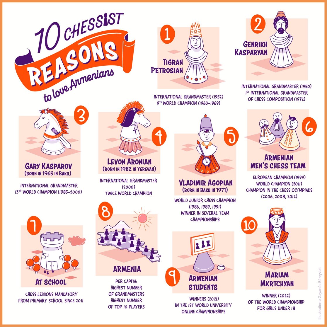 20/07 – Journée mondiale du jeu d'échecs

L'Arménie est sans doute l'une des plus grandes nations échiquéennes au monde :

La 6e selon la moyenne des classements du Top 10, l’une de celles comptant le plus de licenciés et de grands maîtres par rapport au nombre total d’habitants