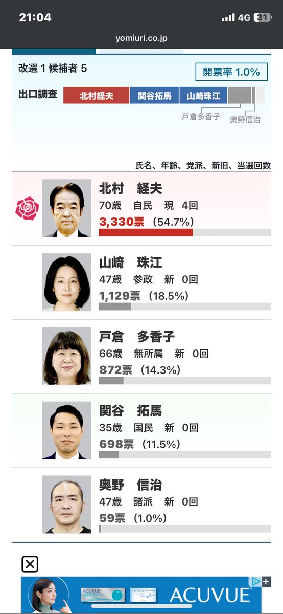 ToLumoro's tweet photo. やっぱ山口県は自民党信者しかいないか〜
70歳なんてほぼ棺桶入ってるやんけ、思考力あるんかw https://t.co/mdylZtQ5aq