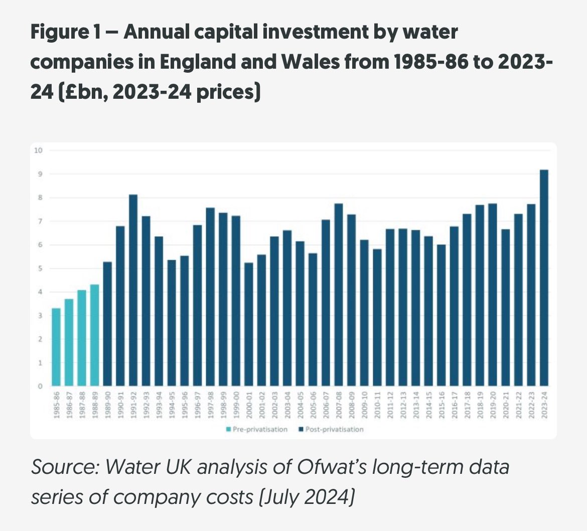 kevinhollinrake's tweet image. Private Sector or Nationalised Water Suppliers - who would invest more in our Victorian sewage system?
Private sector; invests their own cash, which they will understandably want a return on or they borrow cash to invest, which the lenders will want a return on (interest).…