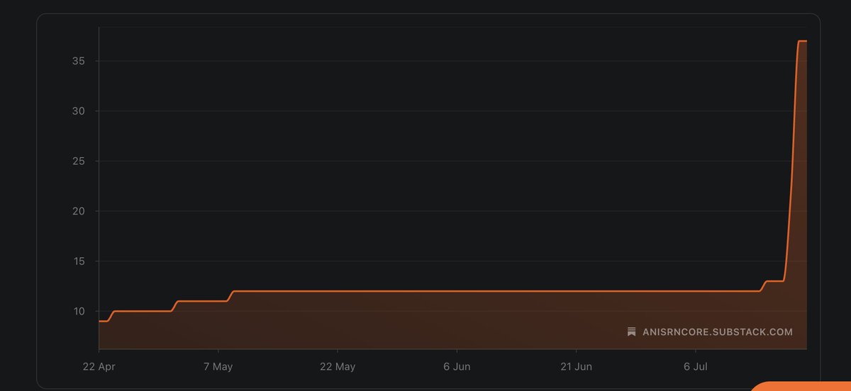 anis_RNCore's tweet image. How do you feel when you have a Subscriber growth like this ๐ฉต
#Subscribe โ @React20Bulletin : anisrncore.substack.com