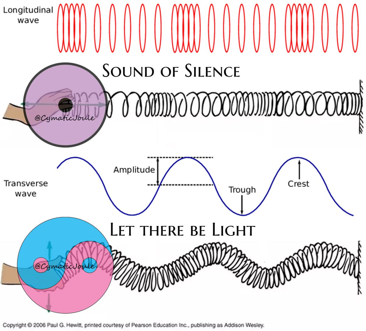 CymaticJoule's tweet image. The toroidal wave field of God's Magneto-Dielectric nature is our playground to slide in, seesaw, swing, spin, and whirl around. May we be like little children at play.
Walter Russell: "The pulse beat, the swinging pendulum, the in-breathing and out-breathing of living things…