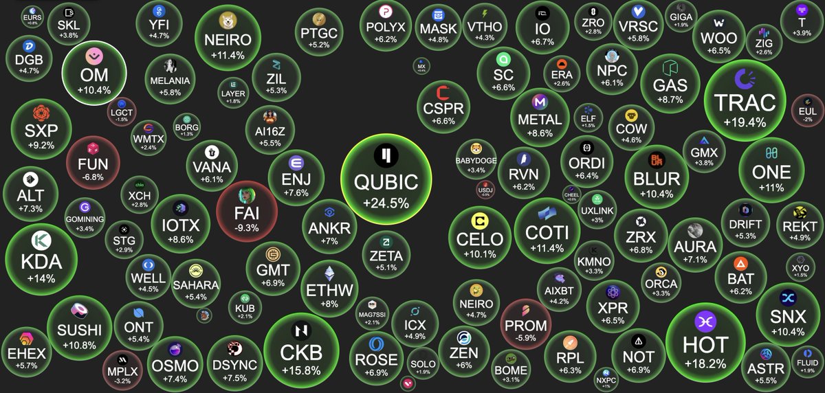 $QUBIC currently posting the strongest daily performance among all coins ranked #201–300 — up +24.5% 📈

Momentum is building fast, and it’s now on the verge of breaking into the Top 200.

Eyes open. This is how revaluations start.