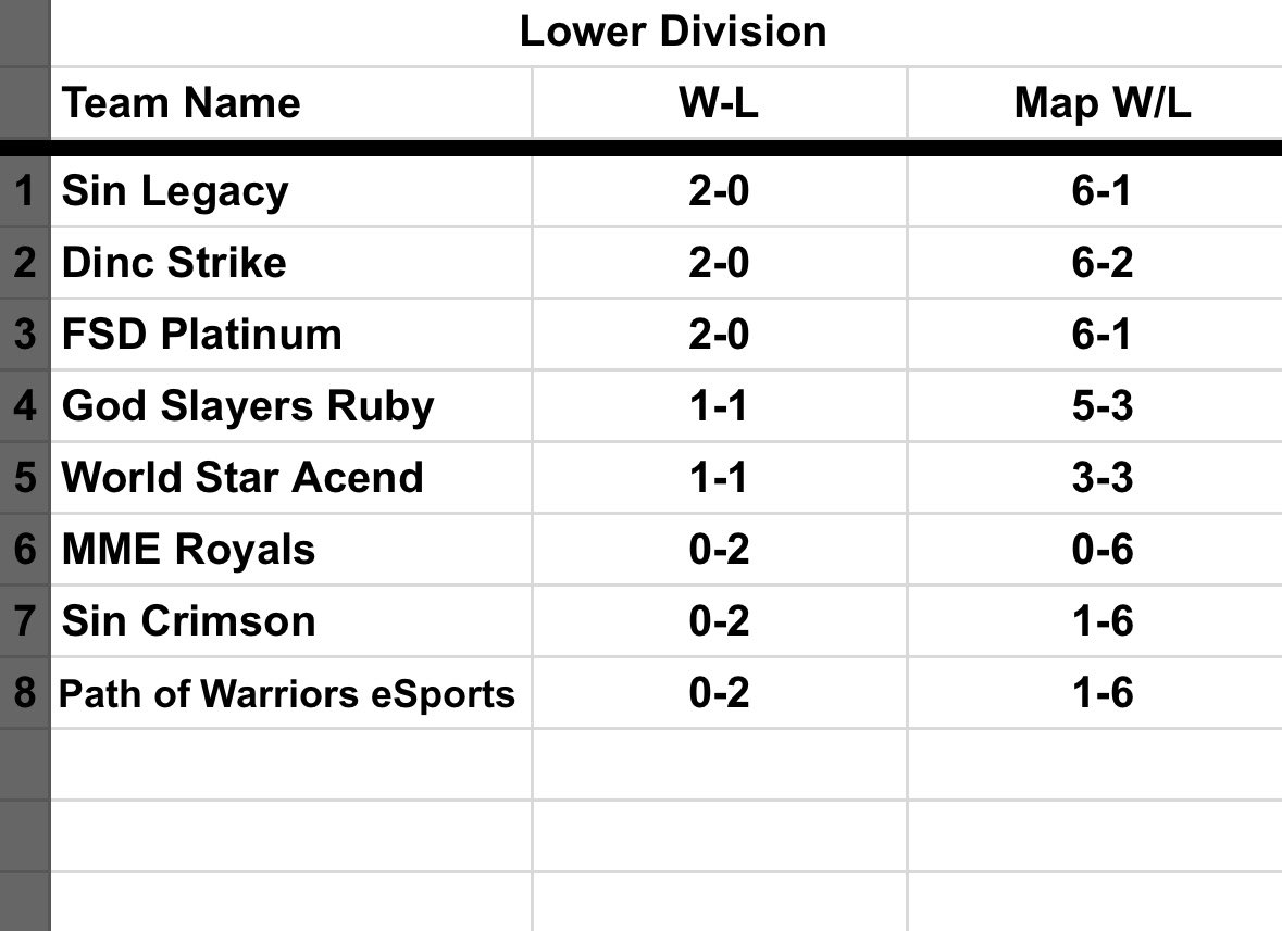 SinGamingUS's tweet image. A live look at the lower bracket standings after week 2 in the @WorldStarCDL
Week 3 we got Sin Legacy vs Dinc Strike! Battle for first place 🔥