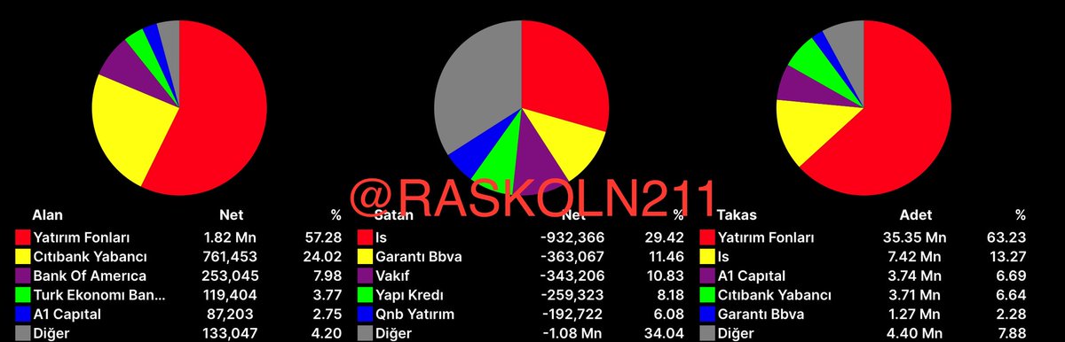 #TERA fonunun ağırlıkla aldığı, takasını kitlediği yeni bir #pehol ,#pekgy veya #adese  hissesi mi geliyor. #derhal #smrva #garan #kchol #usak #afyon #emkel #gedık #uluse #ımasm #gerel #sekfk #hdfgs #megap #dofer #bayrk #hubvc #tektu #yesıl #dıtas #pgsus #thyao $btcusd #xrp