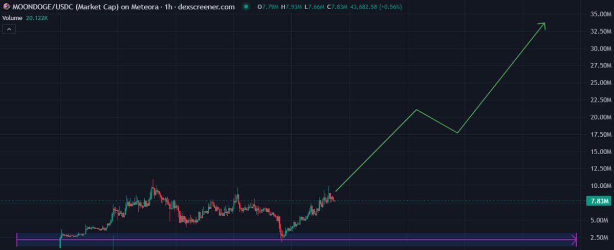 #Moondoge surges from reversal, expected to break new ATHs next

Chinese community strongly supports moondoge

we come and make the dog stronger than ever

the trend has just begun