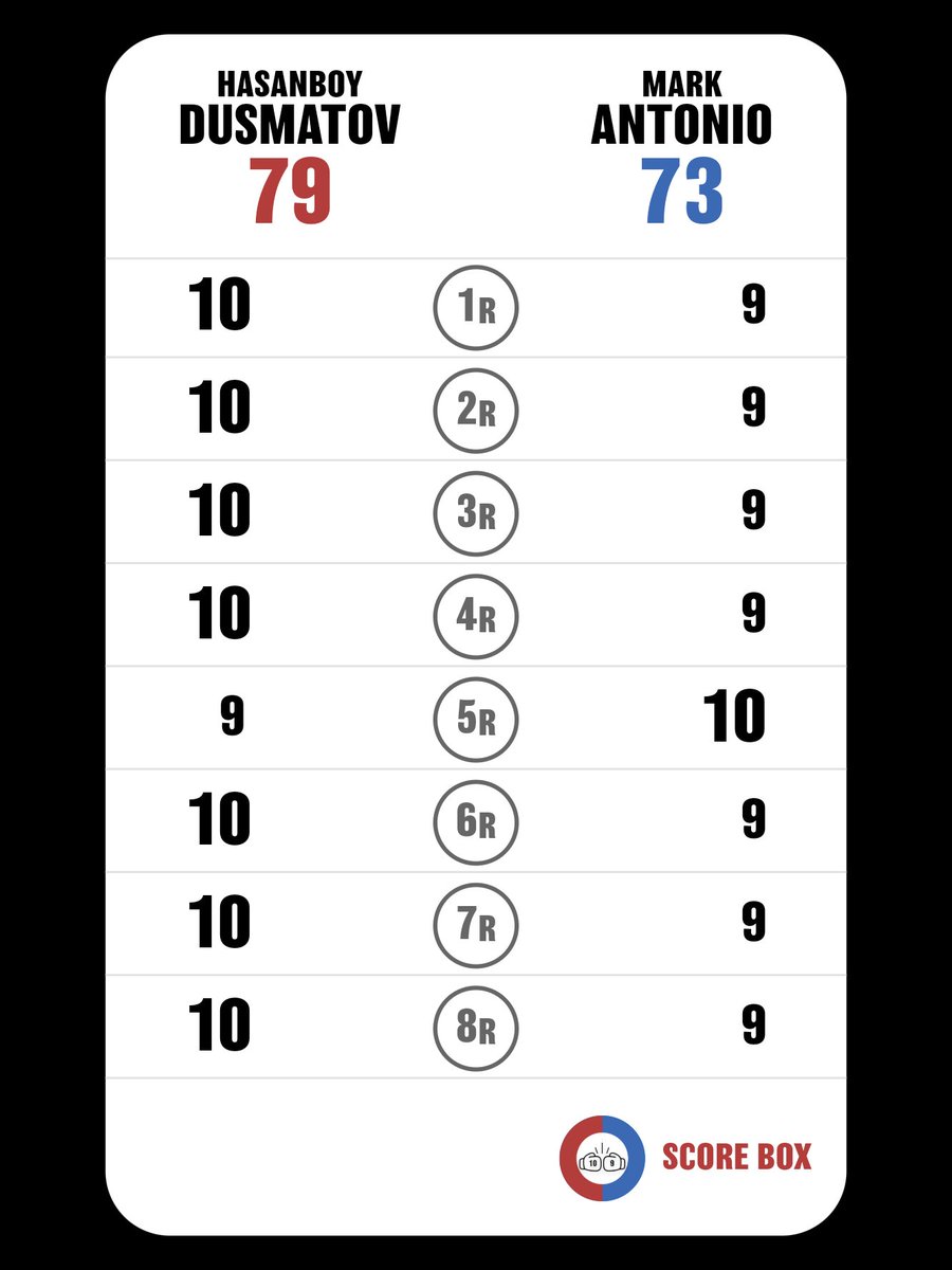 Zン (@ninagawa26) on Twitter photo I scored
Hasanboy Dusmatov VS Mark Antonio
スーパーフライ級8回戦
#DusmatovAntonio
#AntonioDusmatov
#SCORE_BOX #Boxing #Boxeo
<a href="/SCORE_BOX_APP/">SCORE BOX🥊</a> I scored
Hasanboy Dusmatov VS Mark Antonio
スーパーフライ級8回戦
#DusmatovAntonio
#AntonioDusmatov
#SCORE_BOX #Boxing #Boxeo
<a href="/SCORE_BOX_APP/">SCORE BOX🥊</a>