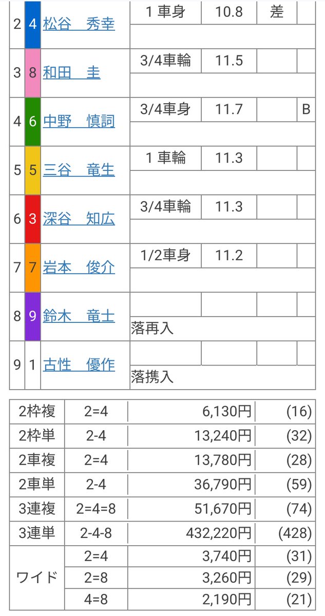 玉野12R

めっちゃ荒れてると思ったら…

古性落車させられてるやん…

古性の落車珍しいなと思って見たら…

横から自転車飛んできて足払いみたいに

ふっ飛ばされてるやん…

大丈夫かよ…