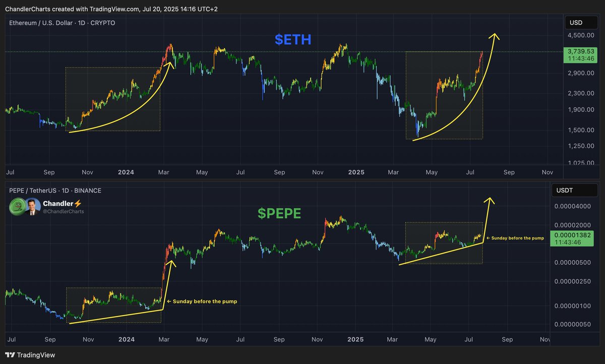 ChandlerCharts's tweet image. Very similar to late 2023 / early 2024 — $ETH is steadily climbing toward a new ATH, while $PEPE (so far pretty restrained) just keeps coiling until it can’t hold it anymore… then it rips almost vertically. This could be our last peaceful Sunday, my friends. 🐸