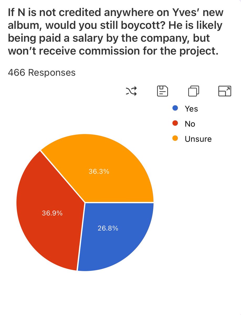 engdus's tweet photo. PAIX PER MIL BOYCOTT SURVEY RESULTS 

466 People filled out the survey.

If N is not credited anywhere on Yves' new album, would you still boycott? He is likely being paid a salary by the company, but won't receive commission for the project.

36.8% No
36.3% Unsure
26.8% Yes

Would you support a boycott of any products N could potentially gain commission off of? (e.g. past projects, physical albums, music videos)

69.3% Yes
19.5% No
11.2% Unsure

Do you support a full company boycott of
PPM until N has been removed from his position at the company?

67% Yes
19.7% No
13.3% Unsure

The boycott will continue until we know that N is not on the project.