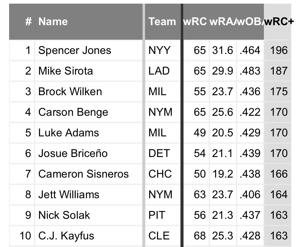 HalToHell's tweet image. Spencer Jones has been the best hitter in Minor League Baseball, and it’s not particularly close.