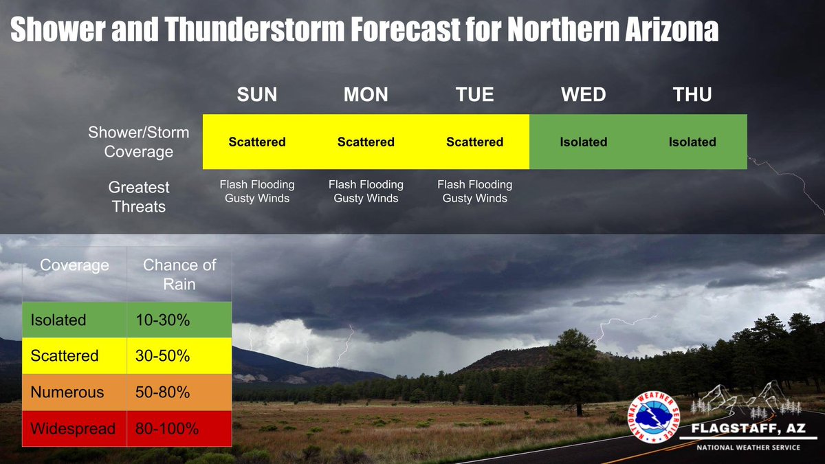 NWSFlagstaff's tweet image. Scattered showers and storms will linger across northern AZ through Wednesday, with localized, flash flooding and gusty winds being the main concerns. By Thursday, drier air moves in and rain chances decrease. #azwx
