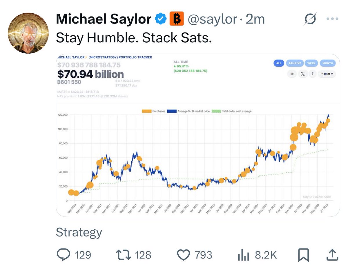 JUST IN: Michael Saylor posted the Saylor #Bitcoin tracker again 👀           

Strategy usually announce another BTC purchase the next day 🚀