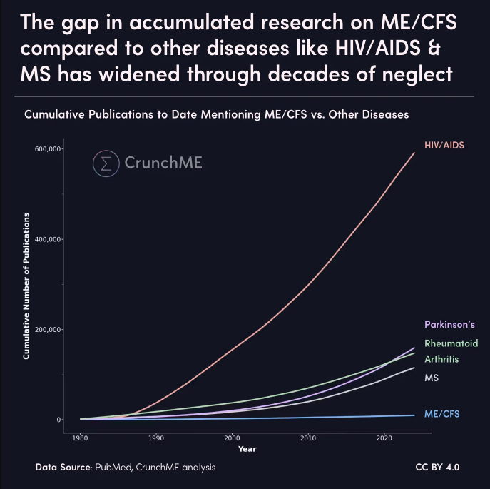 A reminder of what the global research output on #MECFS looks like, when compared to other diseases 😳

In the US at least, each of these other diseases now has a lower burden (measured in DALYs) than ME/CFS - and yet ME is barely off the floor.

#MECFS #LongCovid