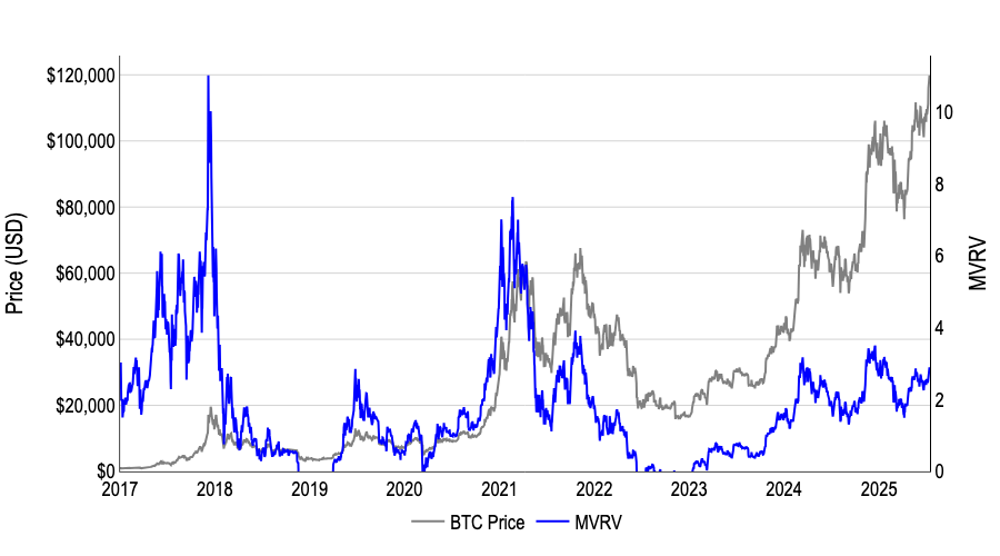 Dav1dDuong's tweet image. Bitcoin's MVRV is rising but still below prior blow-off peaks, suggesting potential for more upside: The MVRV z-score—i.e. converting MVRV into standard-deviation units—has risen, yet it sits below the peaks that marked the 2018, early-2021 and late-2021 tops. See more 👇…