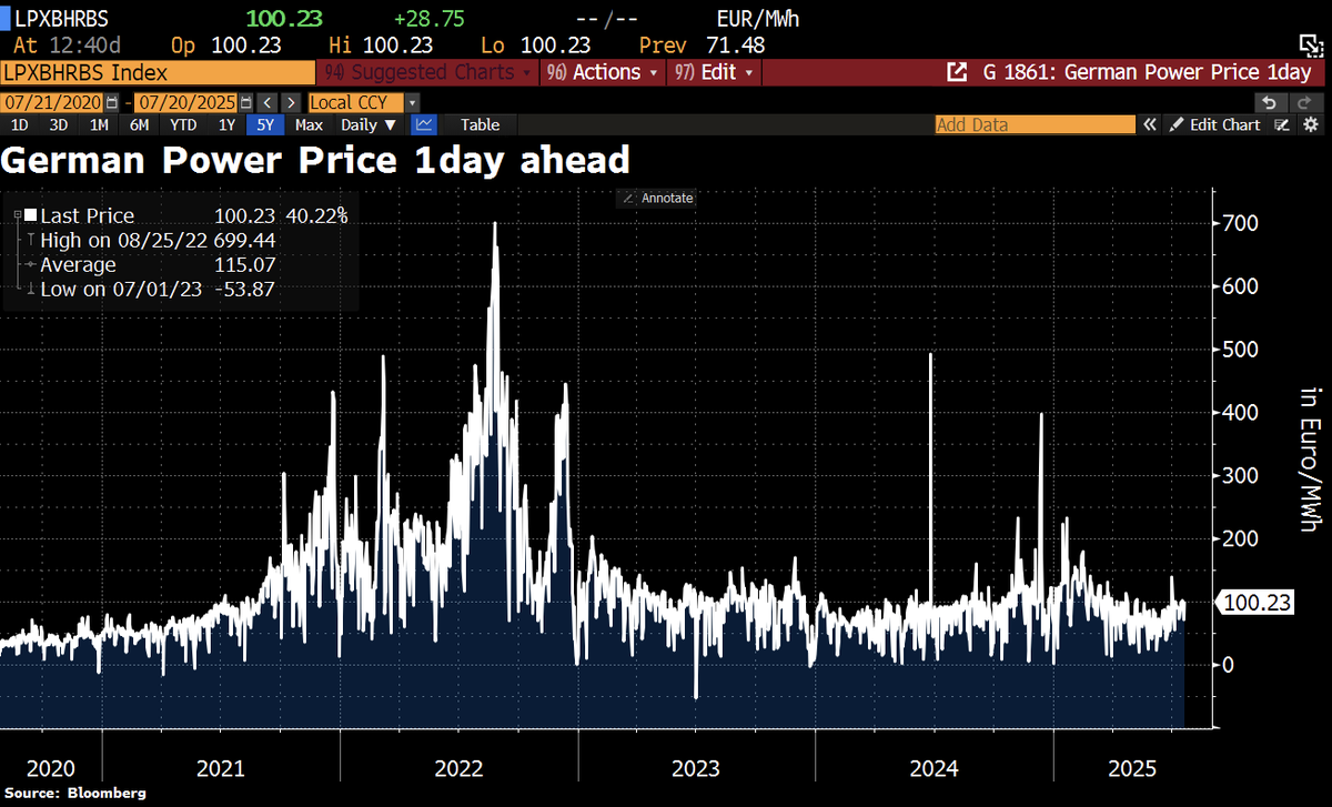 Schuldensuehner's tweet image. Good Morning from Germany, where electricity prices on the energy exchanges have surged again – topping €100 per megawatt hour. So far this year, prices have crossed that level on 68 days. At these rates, building and operating large, energy-hungry data centers in Germany…