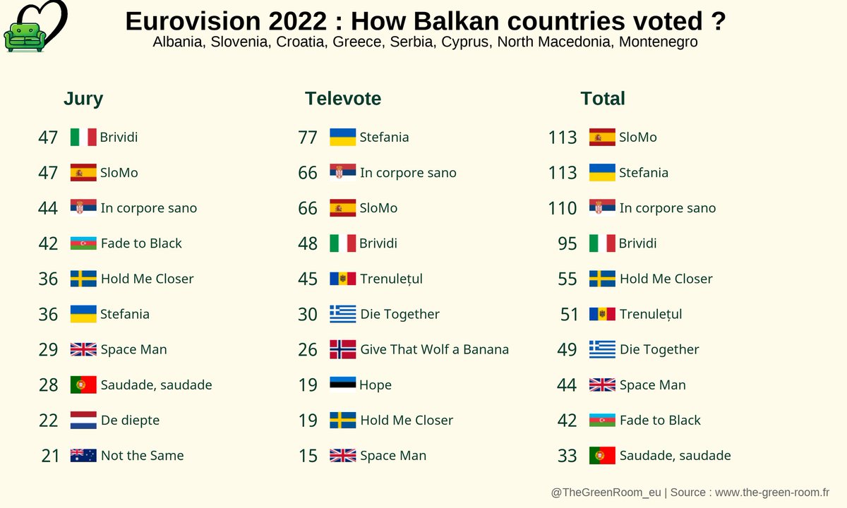 TheGreenRoom_eu's tweet photo. Big surprise in the Balkans ! 
🇪🇸 SloMo ties for 1st place with 🇺🇦 Stefania, and 🇷🇸 In Corpore Sano comes in 3rd !
#Eurovision2022 https://t.co/wXVBKlX1Bp