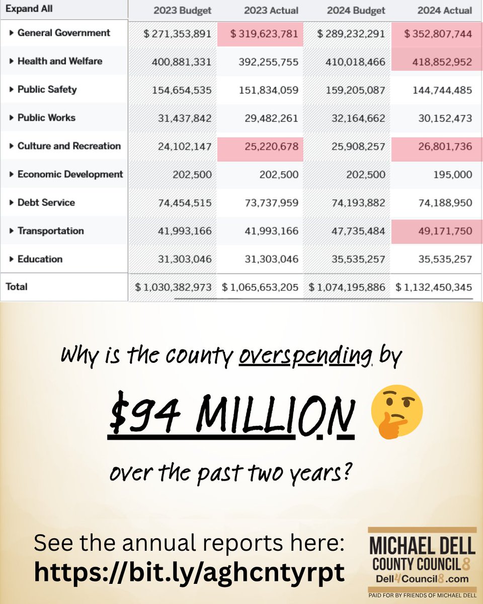 dell4council8's tweet image. Government should work for YOU, not waste your money. 💰
Allegheny County overspent by $94 million -- in just 2 years!
The result? Either higher taxes or broken services. Taxpayers lose either way.
Mike Dell is a CPA who knows how to fix this.
See the full report ➡️➡️…