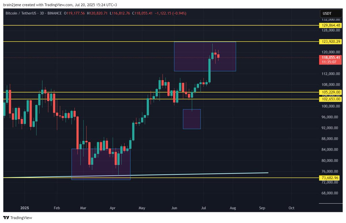 Hey #Crypto Fam 👋
Back from summer vacation just in time to see #BTC hit new ATHs near the $123K zone — exactly as anticipated months ago! 🚀

#ETH and #alts are next in line, and I believe their run will begin soon. Those who’ve been patient could be rewarded big by year-end.