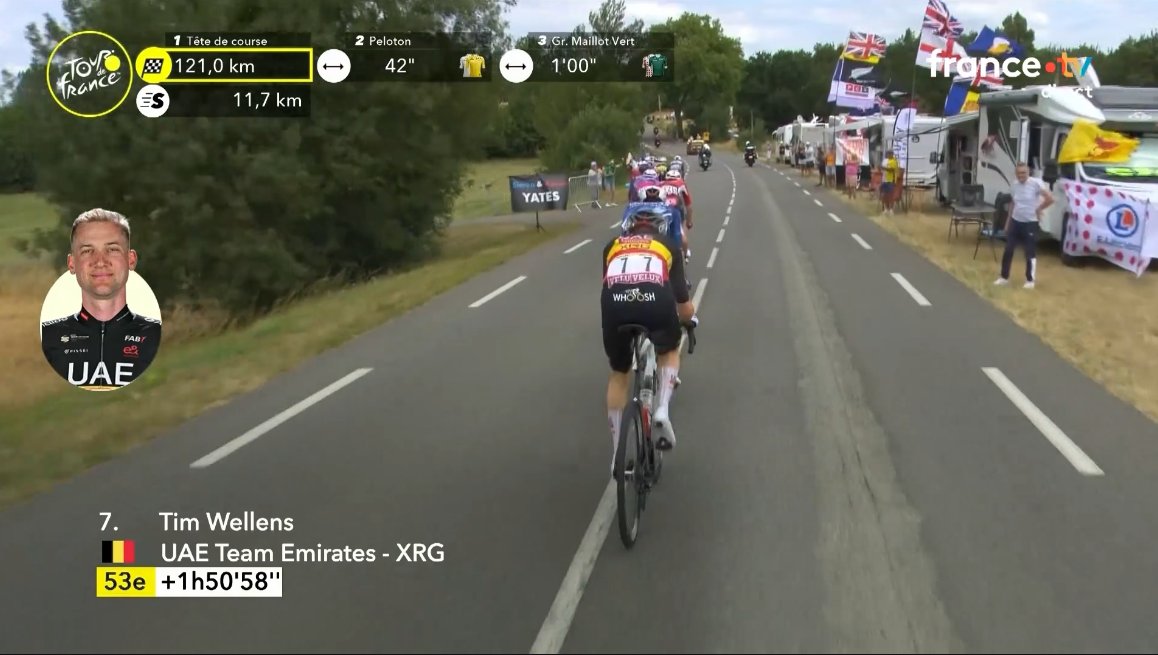 Tour de Franceโข (@letour) on Twitter photo ๐ 121 km
1๏ธโฃ5๏ธโฃ ๐ดโโ๏ธ < 42" < ๐ดโโ๏ธ๐ดโโ๏ธ๐ดโโ๏ธ๐ดโโ๏ธ๐
Breakaway of the day / L'รฉchappรฉe du jour โฌ๏ธ
๐ง๐ช Victor Campenaerts
๐ณ๐ฑ <a href="/mathieuvdpoel/">Mathieu Van der Poel</a>
๐ณ๐ฑ <a href="/PascalEenkhoorn/">Pascal Eenkhoorn</a>
๐ง๐ช <a href="/Tim_Wellens/">Tim Wellens</a>
๐บ๐ธ Neilson Powless
๐ง๐ช <a href="/WoutvanAert/">Wout van Aert</a>
๐ฐ๐ฟ Alexey Lutsenko
๐ฉ๐ฐ Tobias Lund Andresen
๐ฆ๐บ Kaden Groves
๐ซ๐ท Clรฉment Russo
๐ธ๐ฎ ๐ 121 km
1๏ธโฃ5๏ธโฃ ๐ดโโ๏ธ < 42" < ๐ดโโ๏ธ๐ดโโ๏ธ๐ดโโ๏ธ๐ดโโ๏ธ๐
Breakaway of the day / L'รฉchappรฉe du jour โฌ๏ธ
๐ง๐ช Victor Campenaerts
๐ณ๐ฑ <a href="/mathieuvdpoel/">Mathieu Van der Poel</a>
๐ณ๐ฑ <a href="/PascalEenkhoorn/">Pascal Eenkhoorn</a>
๐ง๐ช <a href="/Tim_Wellens/">Tim Wellens</a>
๐บ๐ธ Neilson Powless
๐ง๐ช <a href="/WoutvanAert/">Wout van Aert</a>
๐ฐ๐ฟ Alexey Lutsenko
๐ฉ๐ฐ Tobias Lund Andresen
๐ฆ๐บ Kaden Groves
๐ซ๐ท Clรฉment Russo
๐ธ๐ฎ