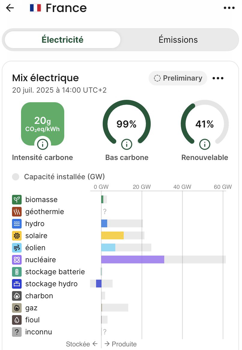 En plein été, à 14h :
L’Allemagne est à 147g CO2/kWh, avec un éolien à la ramasse,  du charbon qui rattrape une partie, et un import depuis la france d’énergie nucléaire. 
La France est à 20g CO2/kWh, 99% bas carbone, et vend son énergie à ses voisins. 
Juste pour dire…