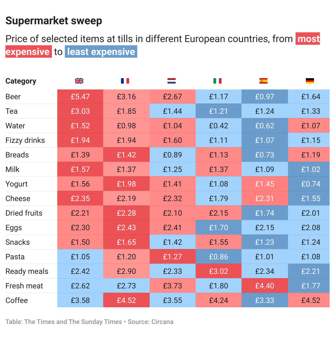TomHCalver's tweet image. Britain’s cheap groceries used to be the envy of Europe; not anymore.
This week’s column is on food inflation
thetimes.com/article/5c2ce6…