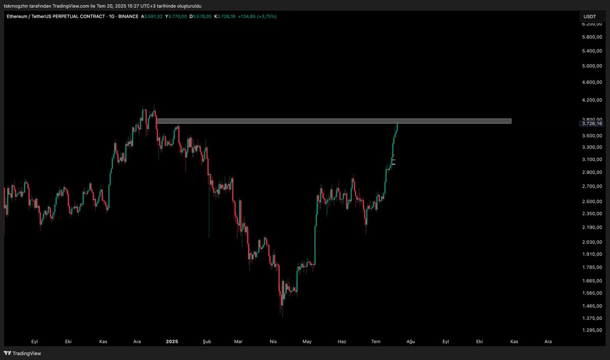 Ne yaptık ne ettik şu 3850'i getirdik.

#Ethereum helal sana aslan parçası.