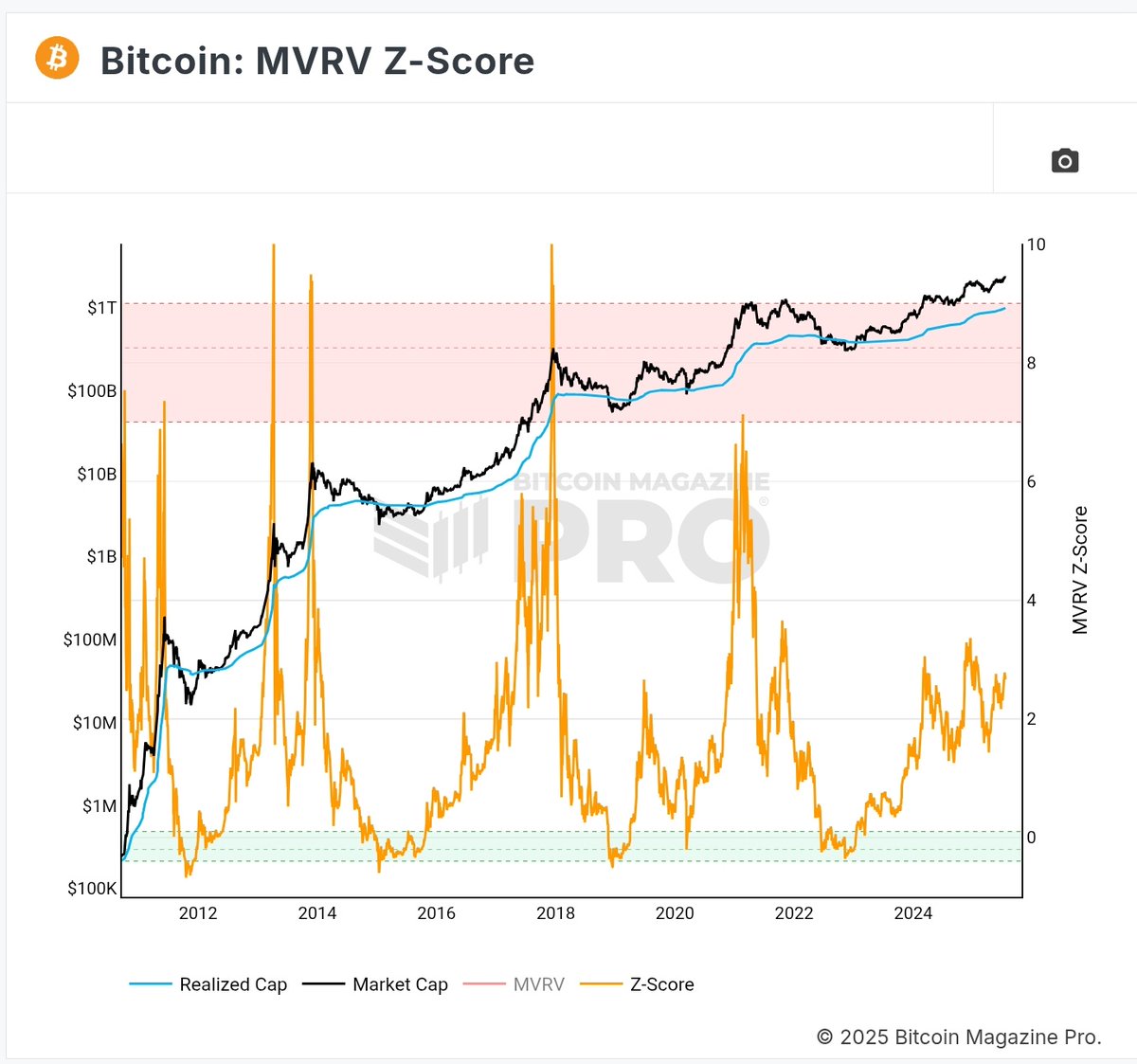 MVRV Z-score:

Status: not hit⛔️
Current: 2.66
Peak: 7+

#btc #crypto #bullrun