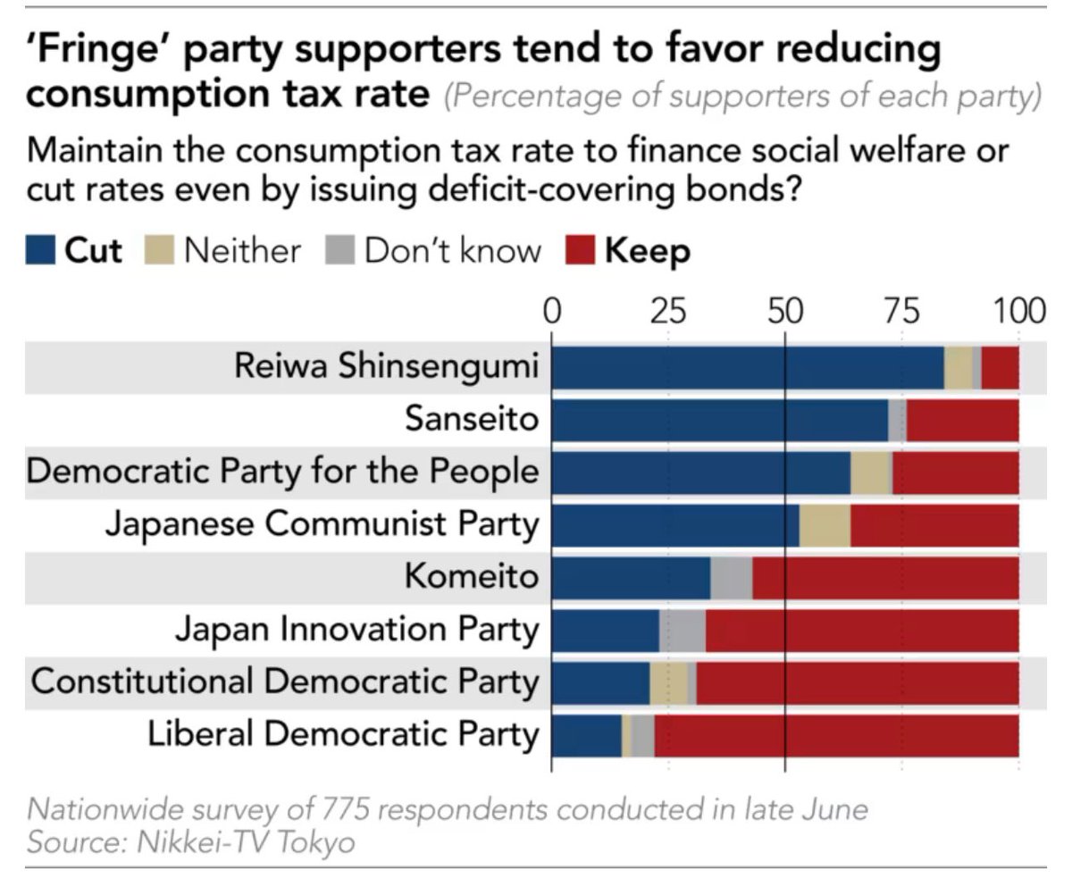 A nice chart from Nikkei Asia highlighting why this election has become so important for Japan’s fiscal position