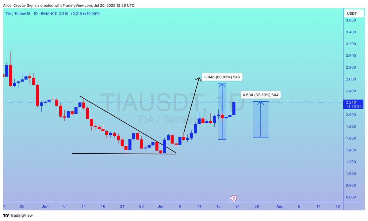 Allice_Crypto's tweet photo. $TIA

UPDATED 

#TIA is exactly on the way as predicted already 30%+ gain so far. Expecting 60%+ gain here. ✍🏻

This is how we are cashing market in VIP Room . Join our premium room today and start enjoying from day first ✍🏻✍🏻

#TIAUSDT #TIABTC #BTC #Bitcoin #Crypto https://t.co/DiZc4upski